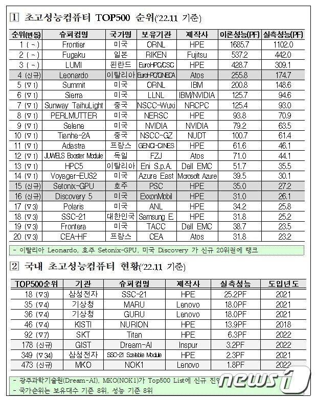본문 이미지 - SC22 초고성능 컴퓨터 순위와 국내 초고성능 컴퓨터 현황. (KISTI 제공.) 
