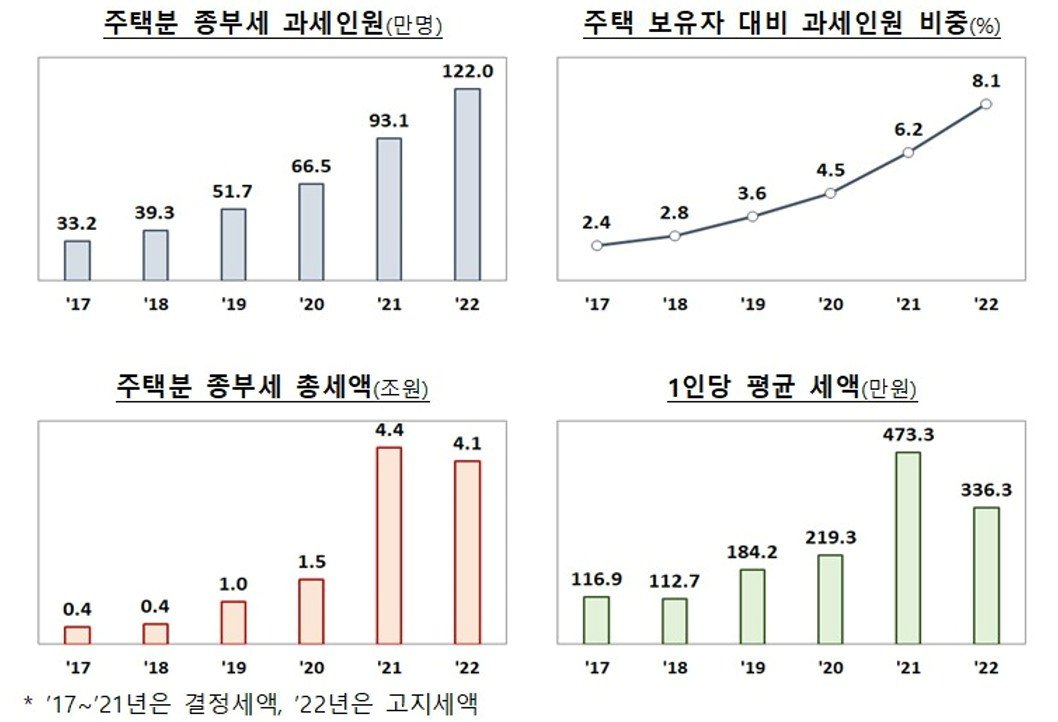 본문 이미지 - 2022년도 주택분 종합부동산세 고지 주요내용