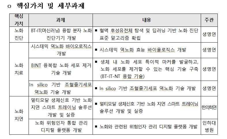 본문 이미지 - ‘CRA 노화치료 융합연구단’ 핵심가치 및 세부과제. (생명연 제공)