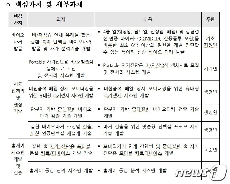 본문 이미지 - 'UnTACT 중대질환진단 융합연구단’ 핵심가치 및 세부과제. (생명연 제공)