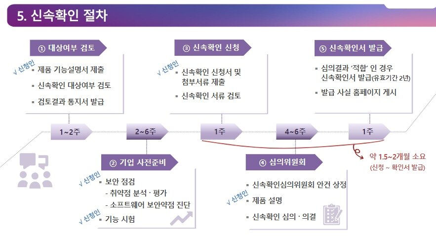 본문 이미지 - 22일 과학기술정보통신부는 '혁신 정보보호 제품의 공공 도입 활성화를 위한 신속확인제 시행 기자간담회'를 열고 신속확인제의 본격 시행을 발표했다.(과기정통부 제공)