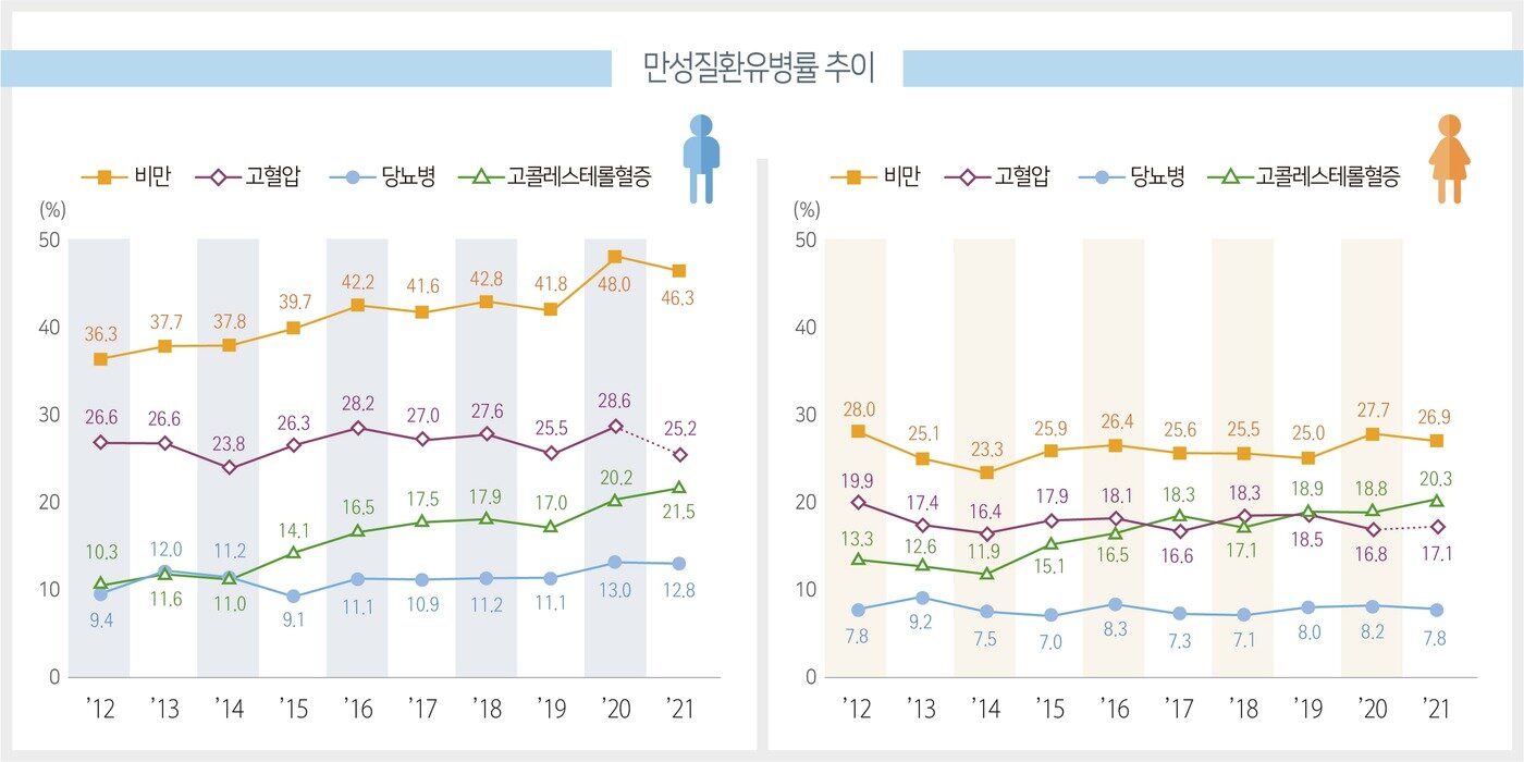 본문 이미지 - 만성질환유병률 추이 (질병관리청 제공)