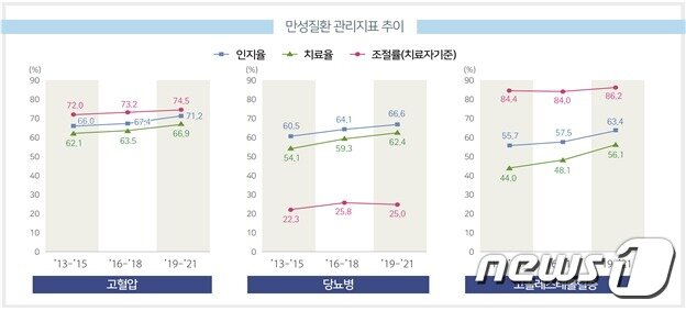 본문 이미지 - 만성질환 관리지표 추이 (질병관리청 제공)