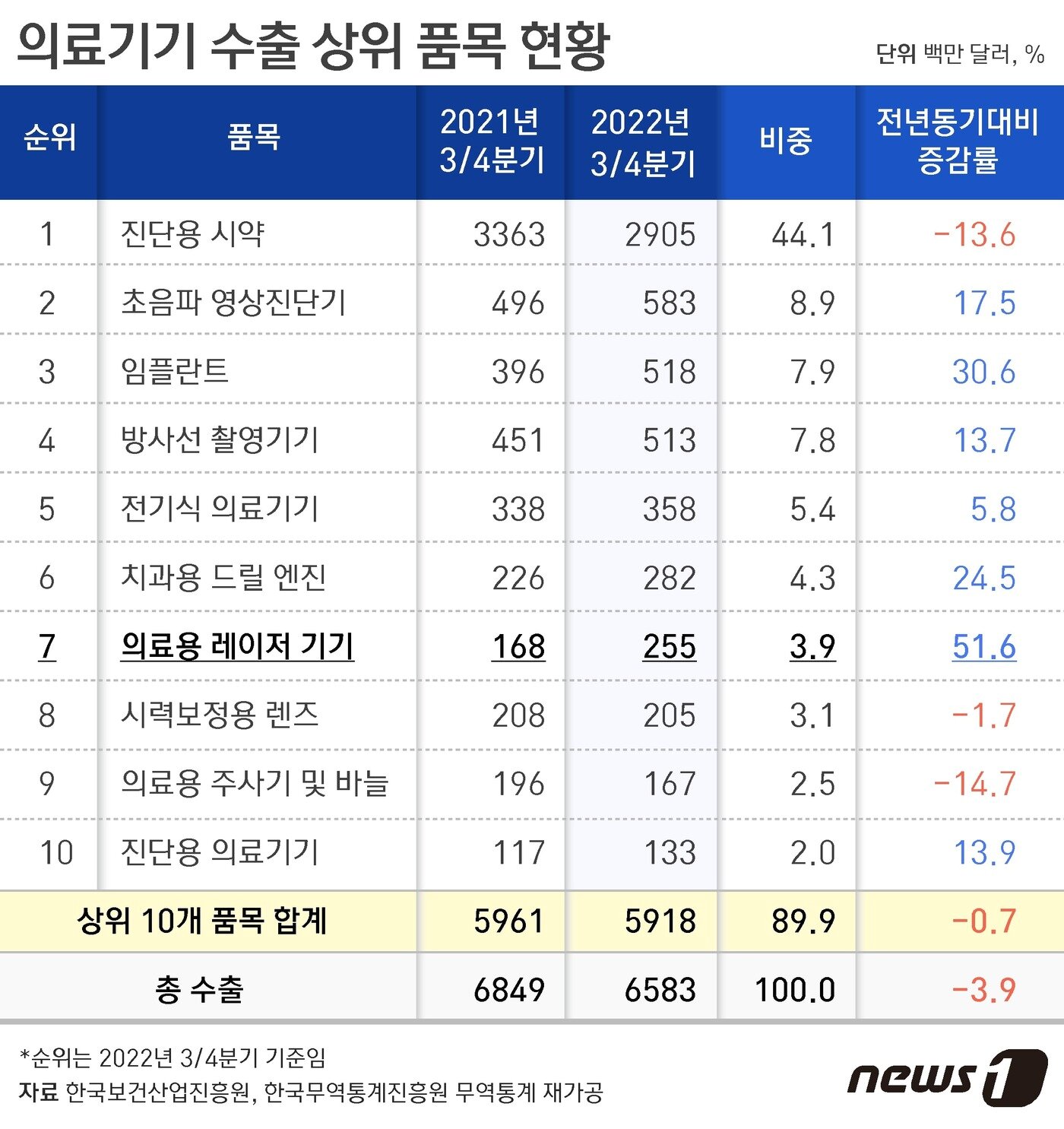 본문 이미지 - 의료기기 수출 상위 품목 현황 ⓒ News1 윤주희 디자이너