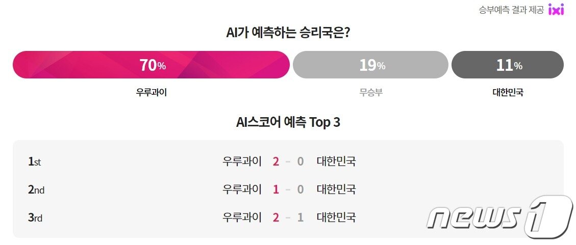 본문 이미지 - LG유플러스 인공지능(AI) '익시'가 바라본 한국·우루과이 경기 결과 (스포키 홈페이지 갈무리)