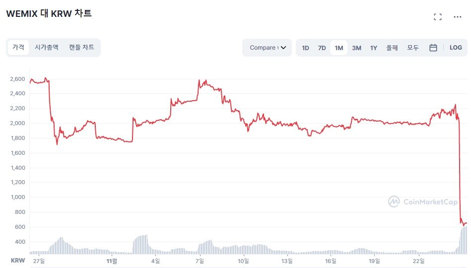 본문 이미지 - 지난달 유의종목 지정 코인마켓캡 기준 2550원 근방에서 거래되던 위믹스는 거래 지원 종료가 발표된 후 폭락했다. (코인마켓캡 갈무리) 2022.11.25 /뉴스1
