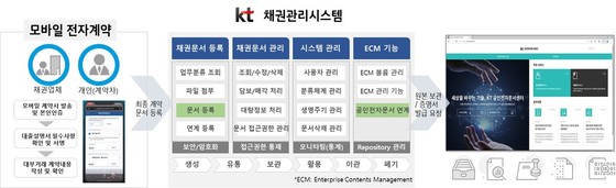 KT가 대부업체의 채권관리를 디지털화하는 전자문서 디지털 전환(DX)서비스를 시작한다고 25일 밝혔다.(KT 제공)