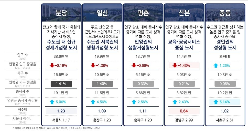 본문 이미지 - 1기 신도시 현황&#40;국토교통부 제공&#41;