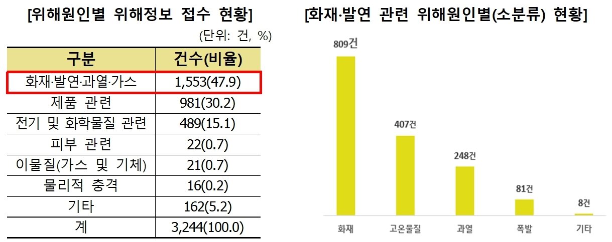 본문 이미지 - 전열기 위해정보 접수 현황(공정거래위원회 제공). 2022.11.27/뉴스1