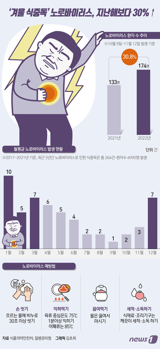 [오늘의 그래픽] ‘겨울 식중독’ 노로바이러스, 지난해보다 30%↑