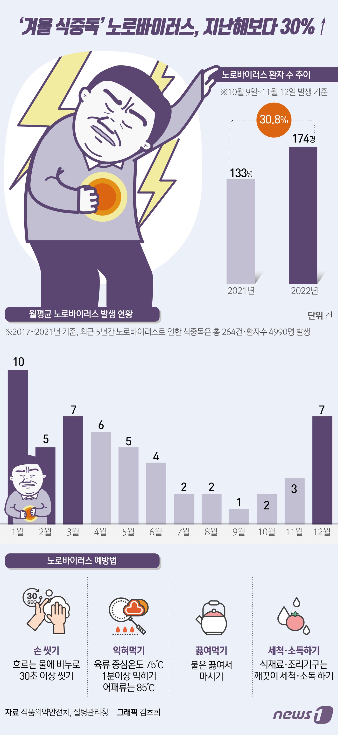 질병관리청에 따르면 전국 표본 감시 병원 208곳이 신고한 노로바이러스 환자는 최근 한 달&#40;10월 9일∼11월 12일&#41; 동안 174명으로 지난해 같은 기간 133명 보다 30.8% 증가했다. 노로바이러스 환자는 주로 겨울철에 발생한다. 노로바이러스에 감염되면 24∼48시간 잠복기를 거친 뒤 구토, 설사, 복통 등의 증상이 나타난다. ⓒ News1 김초희 디자이너