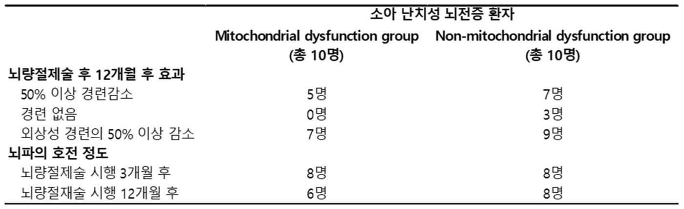 본문 이미지 - 미토콘드리아 기능 부전 유무에 관계없이 뇌량절제술의 효과에 있어서는 통계적으로 유의한 차이를 보이지 않았으며, 미토콘드리아 기능 부전이 있는 난치성 뇌전증 환자에게서도 안전하고 효과적으로 뇌량절제술을 시행할 수 있다는 것을 보여준다. (=연세의료원 제공)