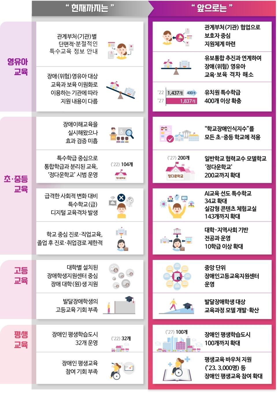 본문 이미지 - 제6차 특수교육발전 5개년 계획(2023~2027) 기대되는 변화. (교육부 제공)