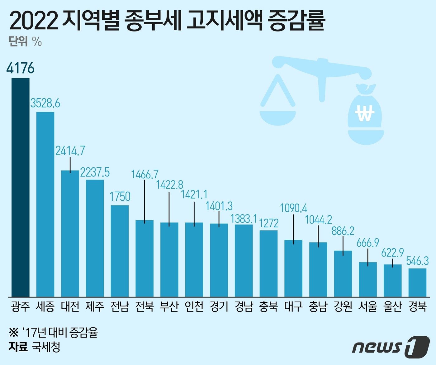 본문 이미지 - 2022년 지역별 종부세 고지세액 증감률. ⓒ News1 이지원 디자이너