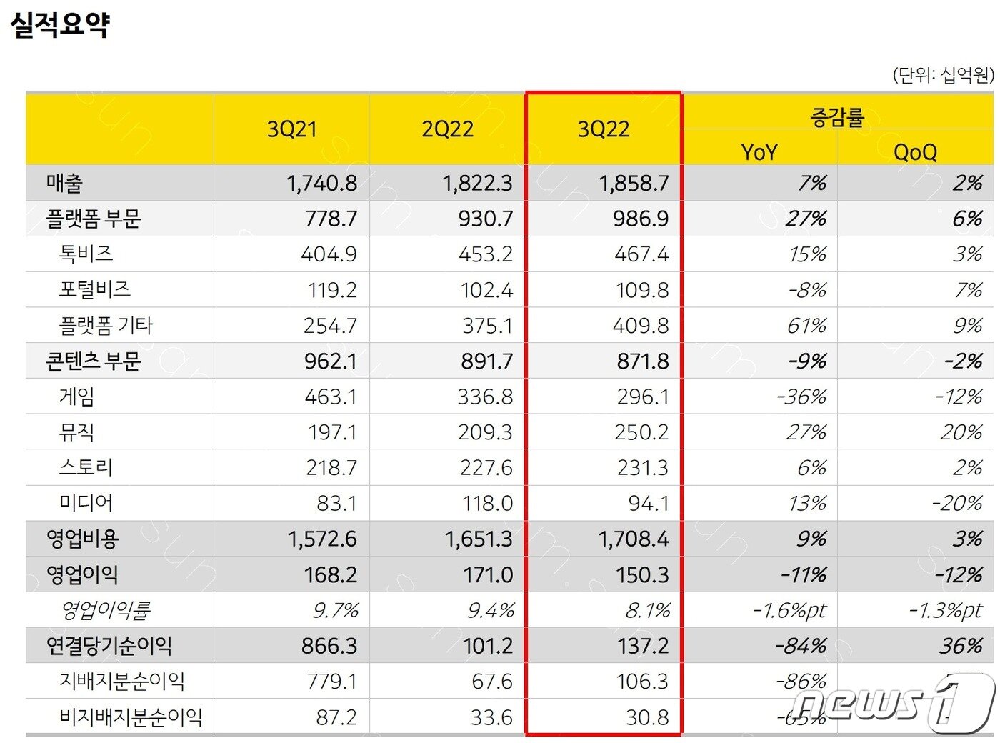 본문 이미지 - 카카오 2022년 3분기 실적 요약