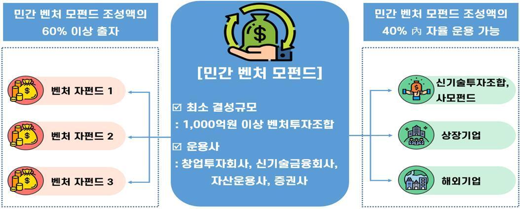 본문 이미지 - 벤처모펀드 개요(기획재정부 제공). 2022.11.03/뉴스1