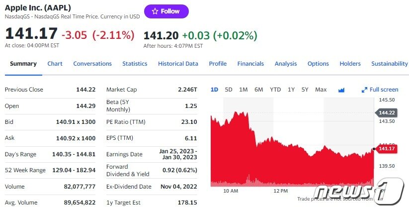애플 일일 주가추이 - 야후 파이낸스 갈무리