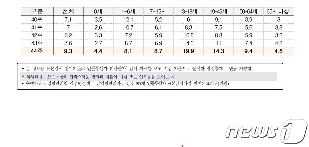 본문 이미지 - 연령별 인플루엔자 의사환자 분율. (질병관리청 제공)