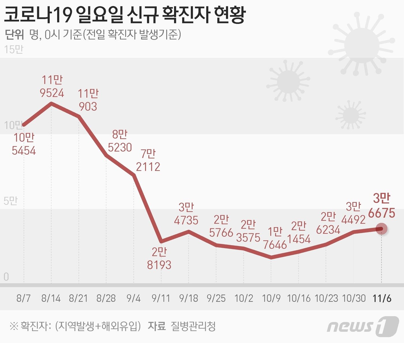 본문 이미지 - 질병관리청 중앙방역대책본부&#40;방대본&#41;는 6일 0시 기준 신종 코로나바이러스 감염증&#40;코로나19&#41; 신규 확진자가 3만6675명 발생했다고 밝혔다. ⓒ News1 최수아 디자이너