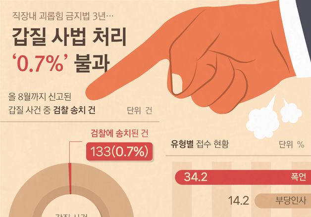 경북문화재단 콘텐츠진흥원서 갑질·성희롱 의혹…신고자만 7명