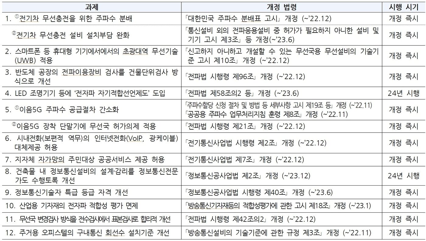 디지털 산업 활력 제고 규제 혁신 방안 과제별 추진 일정 &#40;과기정통부 제공&#41;