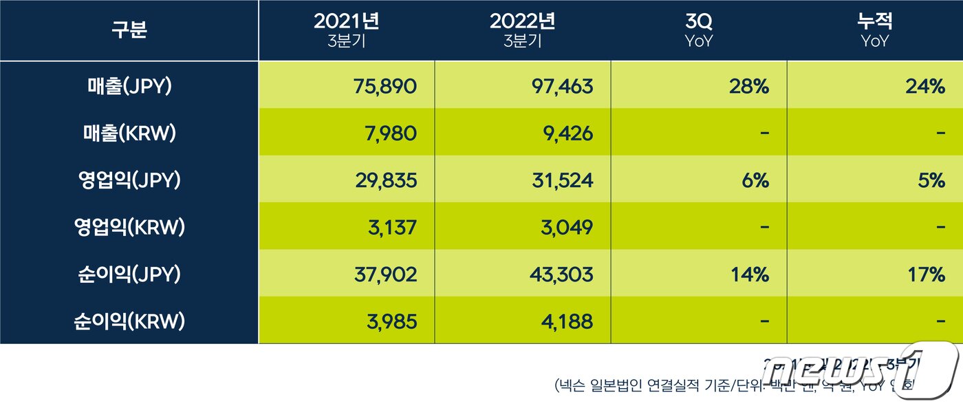 본문 이미지 - 넥슨 2022년 3분기 연결실적(넥슨 제공)