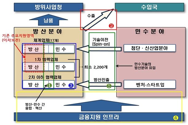 본문 이미지 - 방산생태계 구조 및 4대 추진전략의 중점 지원분야.(방사청 제공)