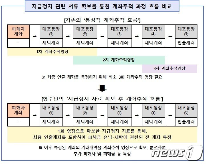 본문 이미지 - 합수단은 이번 수사에서 가상화폐거래소까지 이용한 보이스피싱 피해금 세탁 방식도 확인했으며, 은행 지급정지를 활용한 새로운 수사 기법도 발굴했다고 밝혔다.(보이스피싱 합수단제공) /뉴스1