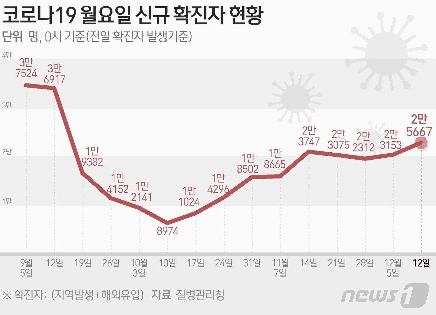 본문 이미지 - 질병관리청 중앙방역대책본부(방대본)는 12일 0시 기준 신종 코로나바이러스 감염증(코로나19) 신규 확진자가 2만5667명 발생했다고 밝혔다. ⓒ News1 김초희 디자이너