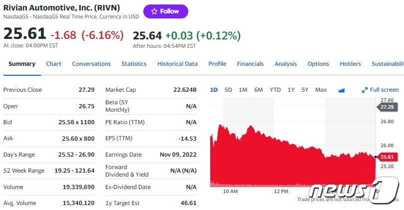 본문 이미지 - 리비안 일일 주가추이 - 야후 파이낸스 갈무리