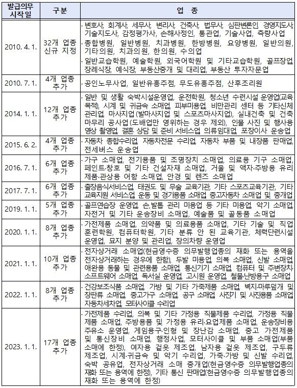 본문 이미지 - 현금영수증 의무발행업종 지정 연혁(국세청 제공)