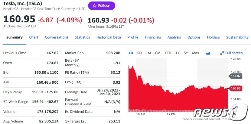 본문 이미지 - 테슬라 일일 주가추이 - 야후 파이낸스 갈무리