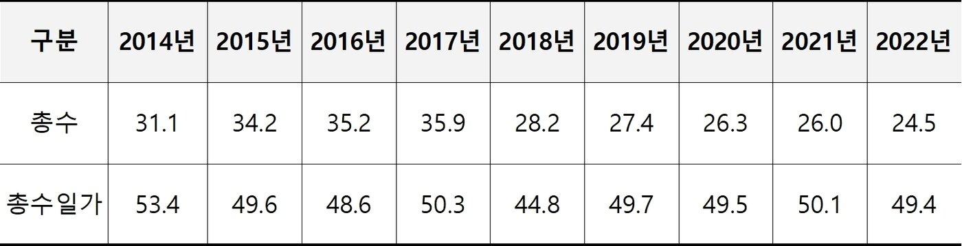 본문 이미지 - 전환집단 소속 지주회사의 총수 및 총수일가 평균지분율(단위: %, 공정거래위원회 제공)