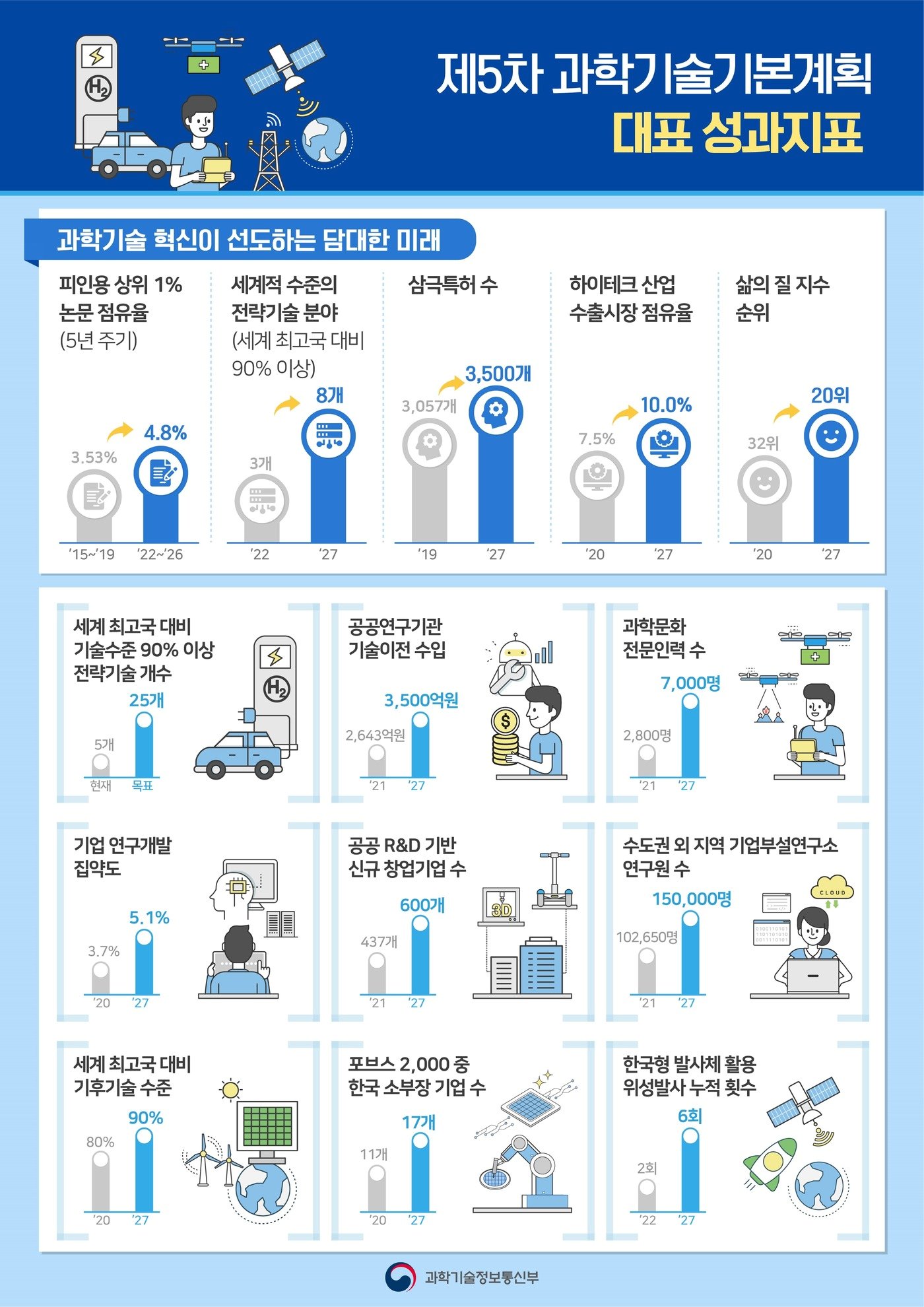 제5차 과학기술기본계획 성과지표 &#40;과학기술정보통신부 제공&#41; 2022.12.14 /뉴스1