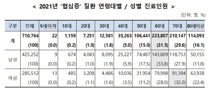 본문 이미지 - 2021년 협심증 질환 연령대별 / 성별 진료인원(=국민건강보험공단 제공.)