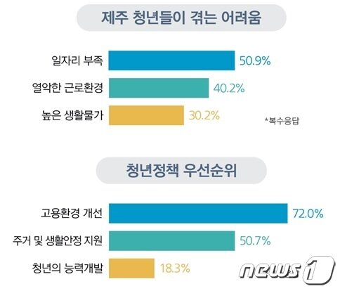본문 이미지 -  제주특별자치도와 호남지방통계청은 '2022 제주 청년통계'를 15일 공표했다.(제주도청 제공)/뉴스1