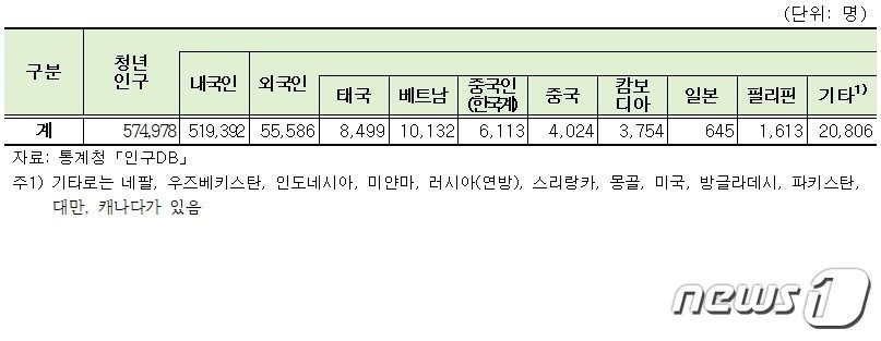 국적별 충남 청년인구/뉴스1