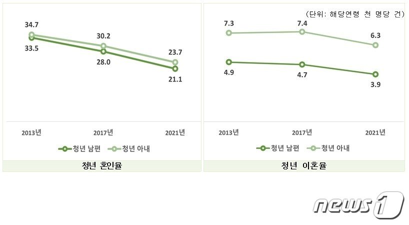 청년 혼인·이혼율./뉴스1