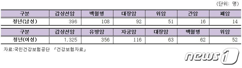 청년 주요 질병./뉴스1