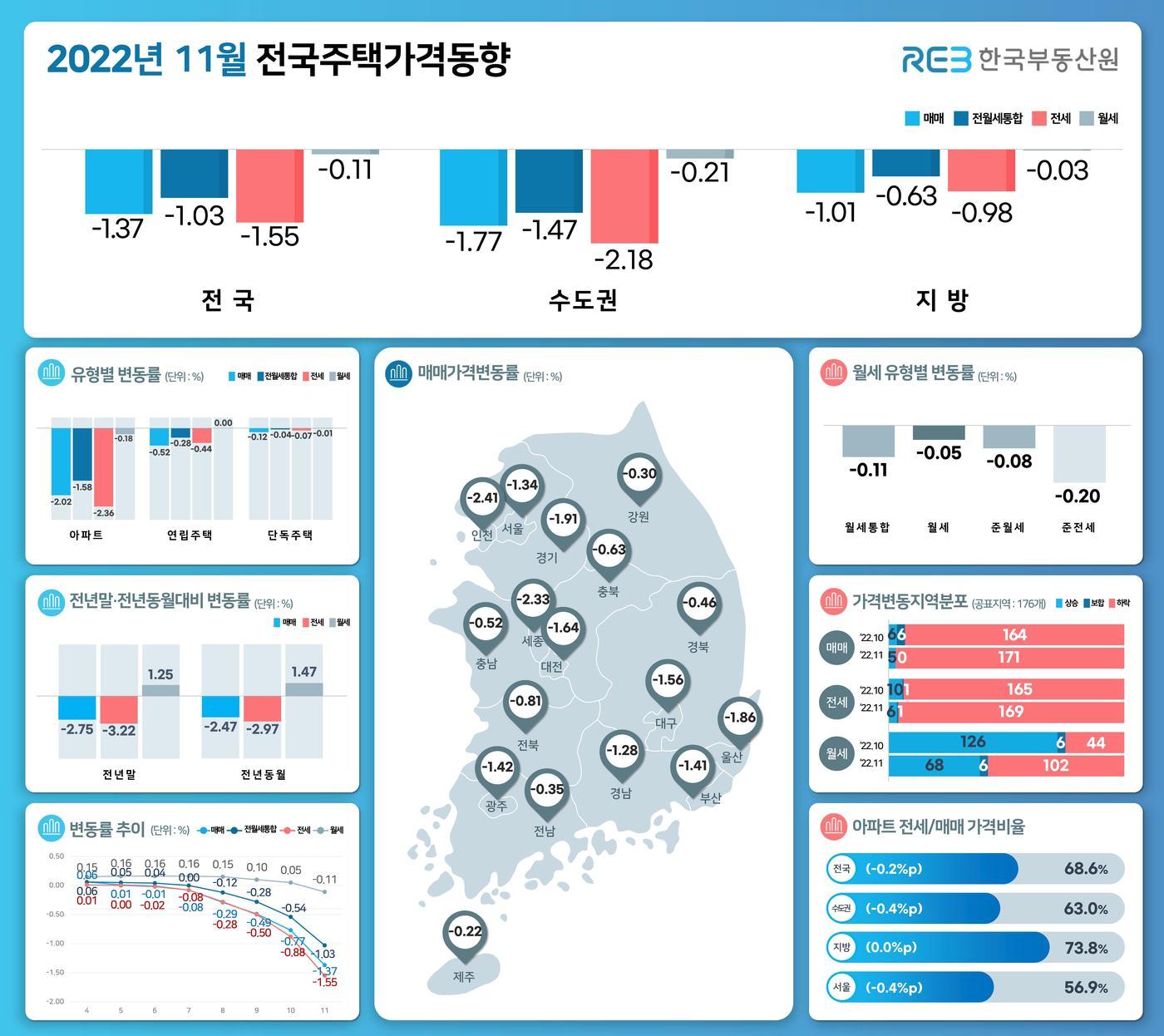 본문 이미지 - 11월 전국주택가격동향(부동산원 제공)
