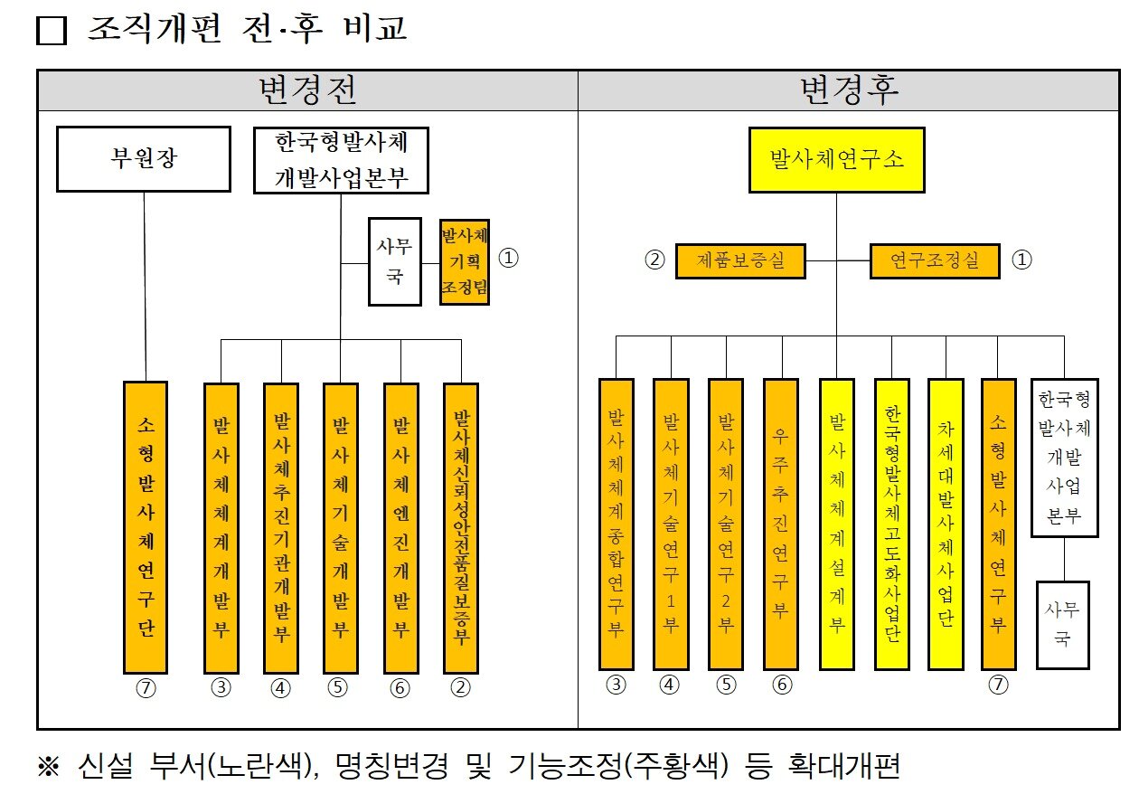 본문 이미지 - 한국항공우주연구원 발사체 연구 부문 조직개편도 &#40;한국항공우주연구원 제공&#41; 2022.12.15 /뉴스1