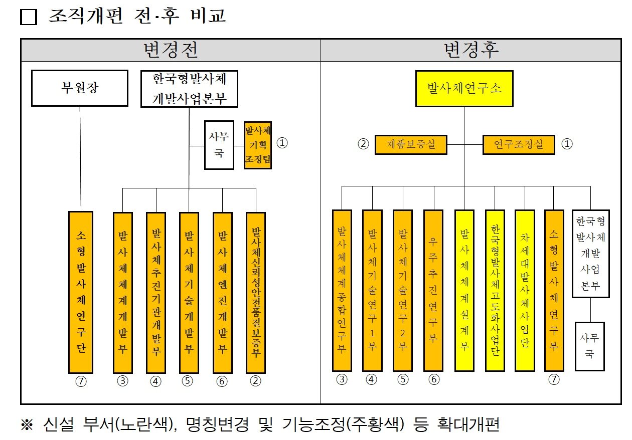 한국항공우주연구원 발사체 연구 부문 조직개편도 &#40;한국항공우주연구원 제공&#41; 2022.12.15 /뉴스1