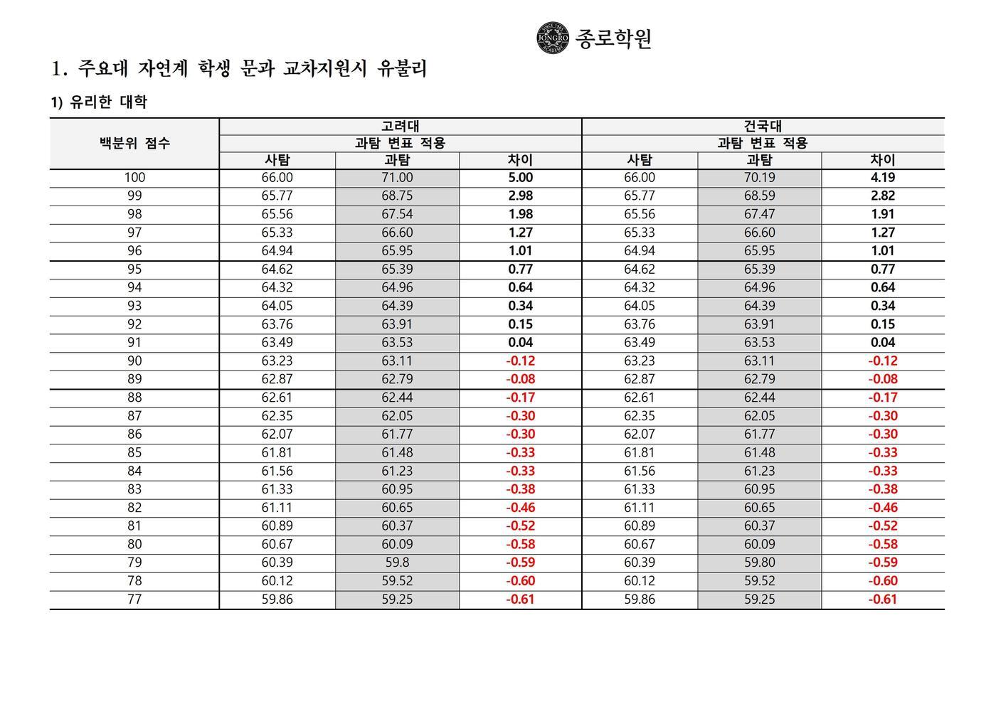 본문 이미지 - 2022학년도 수능 정시모집의 경우 고려대와 건국대에서 이과생의 교차지원이 유리했다. (종로학원 제공)