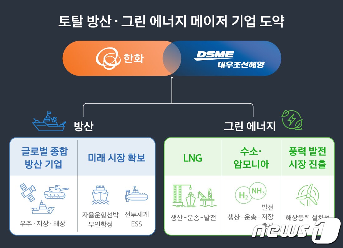 본문 이미지 - (한화그룹 제공) 