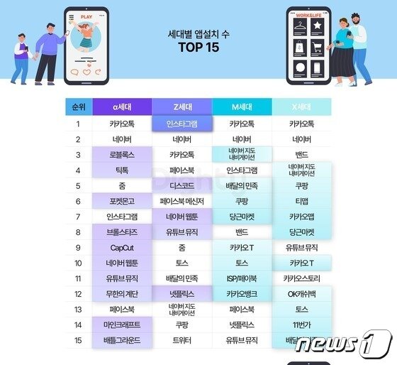 본문 이미지 -  세대별 앱 설치수 (NHN 데이터 제공)