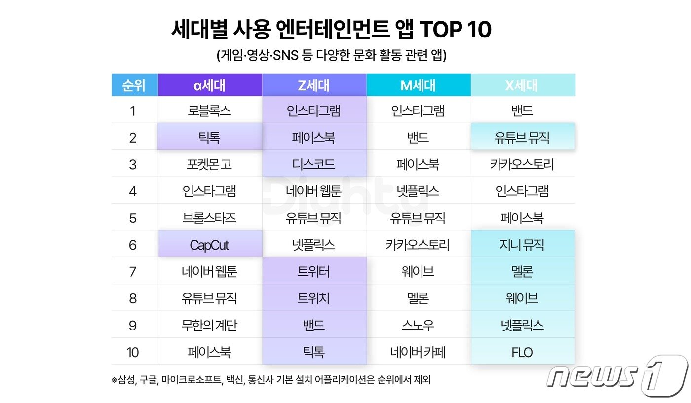 본문 이미지 -  세대별 사용 엔터테인먼트앱 순위 (NHN 데이터 제공)