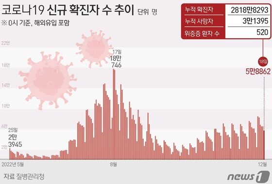 위중증 석달 만에 500명대…실내마스크 '2단계 해제' 추진 가닥(종합) - 뉴스1 위중증 석달 만에 500명대…실내마스크 '2단계 해제' 추진 가닥(종합) - 뉴스1