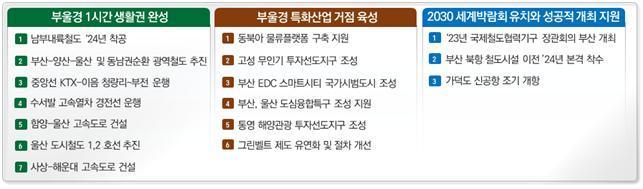 본문 이미지 - 부울경 동반성장 지원을 위한 3대 전략 및 16개 과제 (국토교통부 제공)
