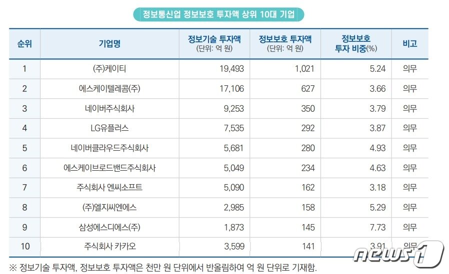 본문 이미지 -  정보통신업 정보보호 투자액 상위 10대 기업 (과학기술정보통신부 공시 현황 보고서 갈무리)