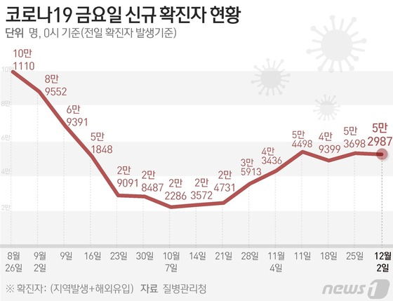 [그래픽]코로나19 금요일 신규 확진자 현황(2일)
